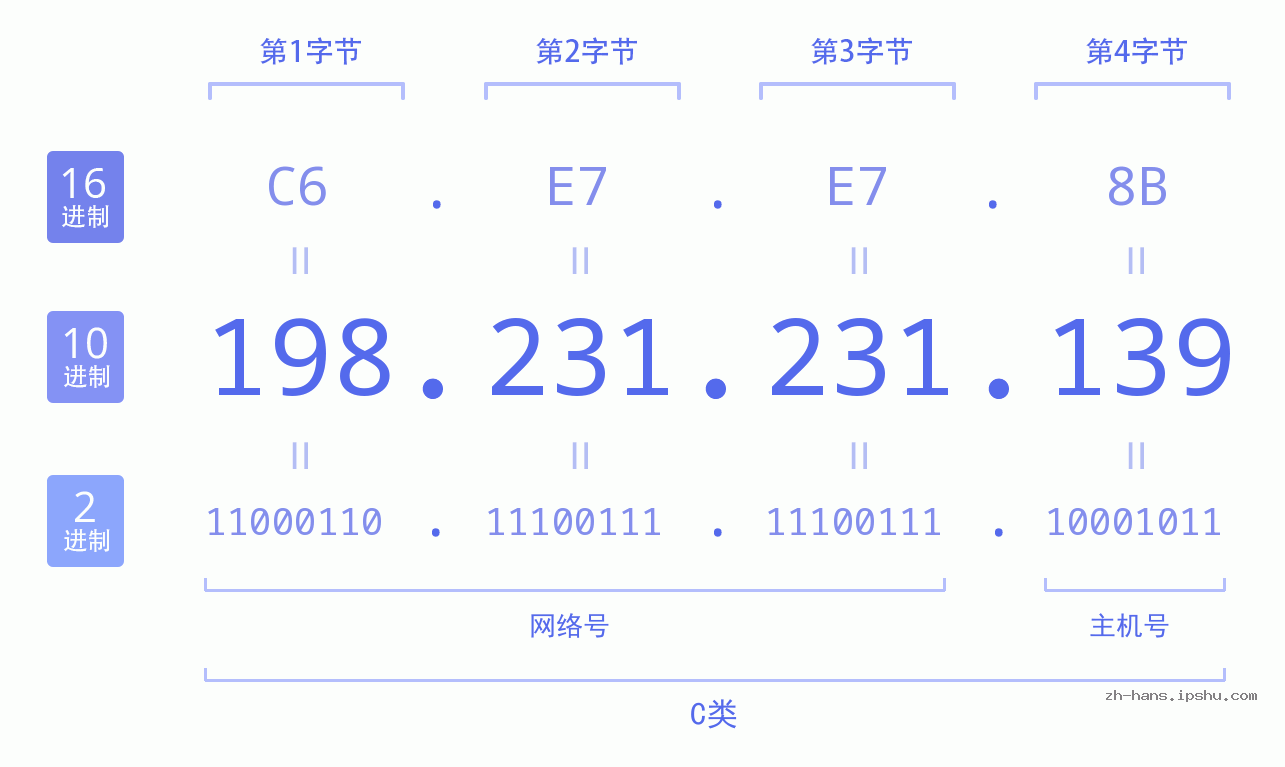 IP地址:198.231.231.139 数据结构图 二进制 十进制 十六进制 IPv4: 198.231.231.139 网络类型 网络号 主机号