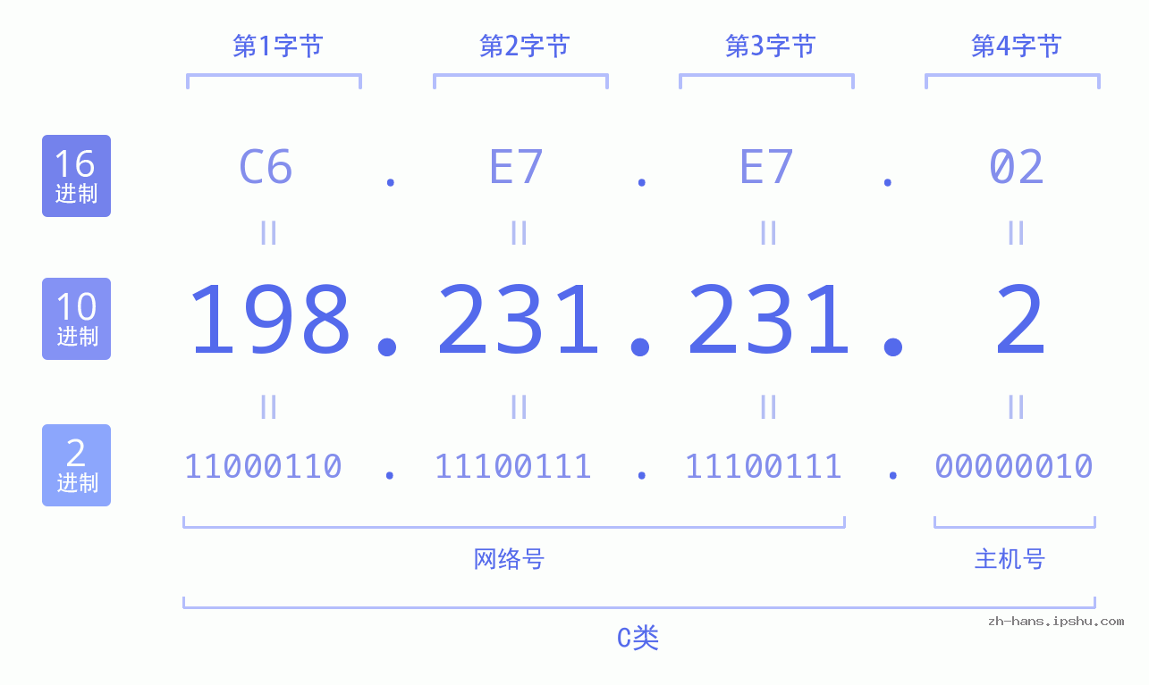 IP地址:198.231.231.2 数据结构图 二进制 十进制 十六进制 IPv4: 198.231.231.2 网络类型 网络号 主机号