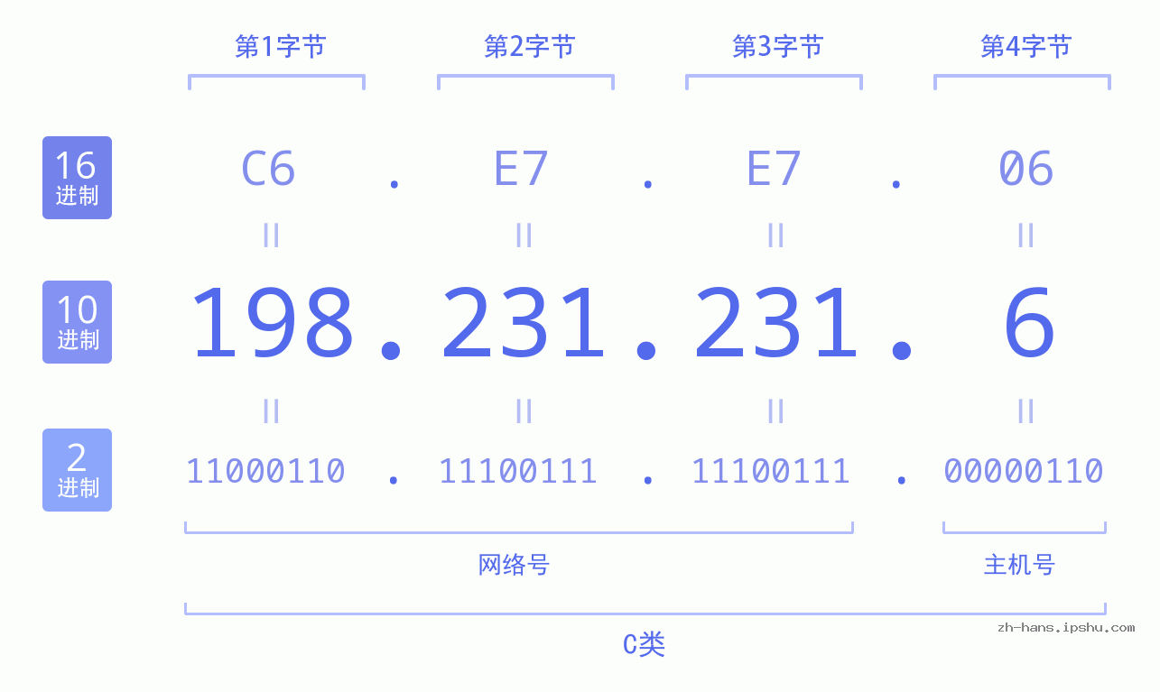 IP地址:198.231.231.6 数据结构图 二进制 十进制 十六进制 IPv4: 198.231.231.6 网络类型 网络号 主机号