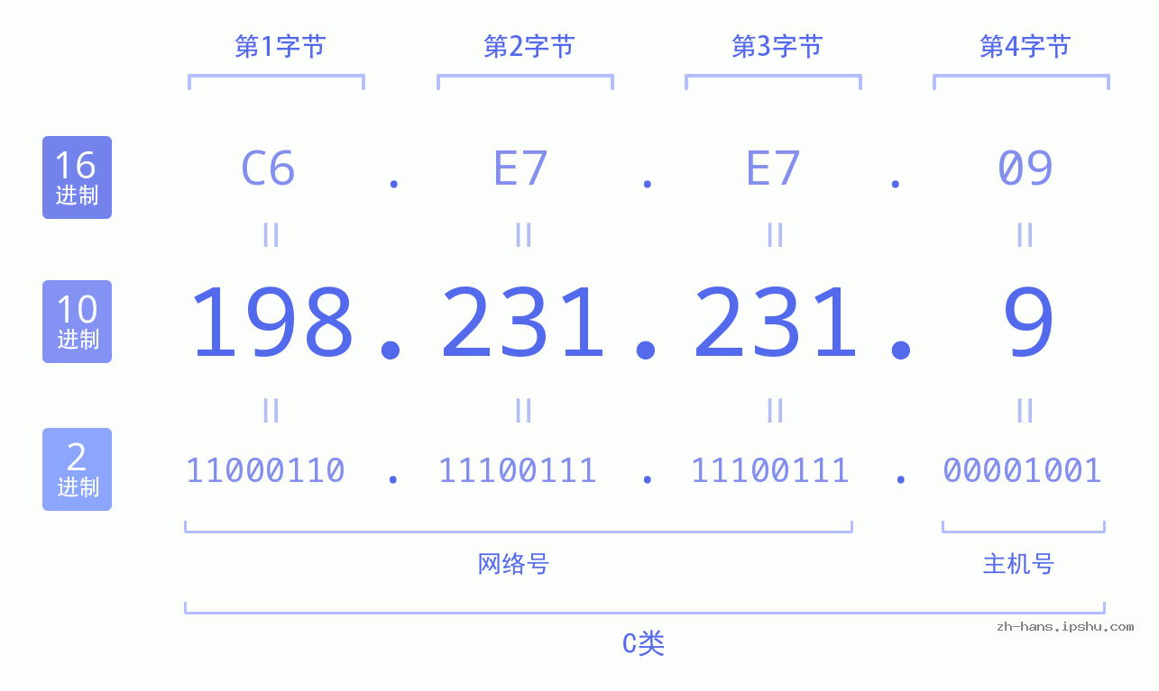 IP地址:198.231.231.9 数据结构图 二进制 十进制 十六进制 IPv4: 198.231.231.9 网络类型 网络号 主机号