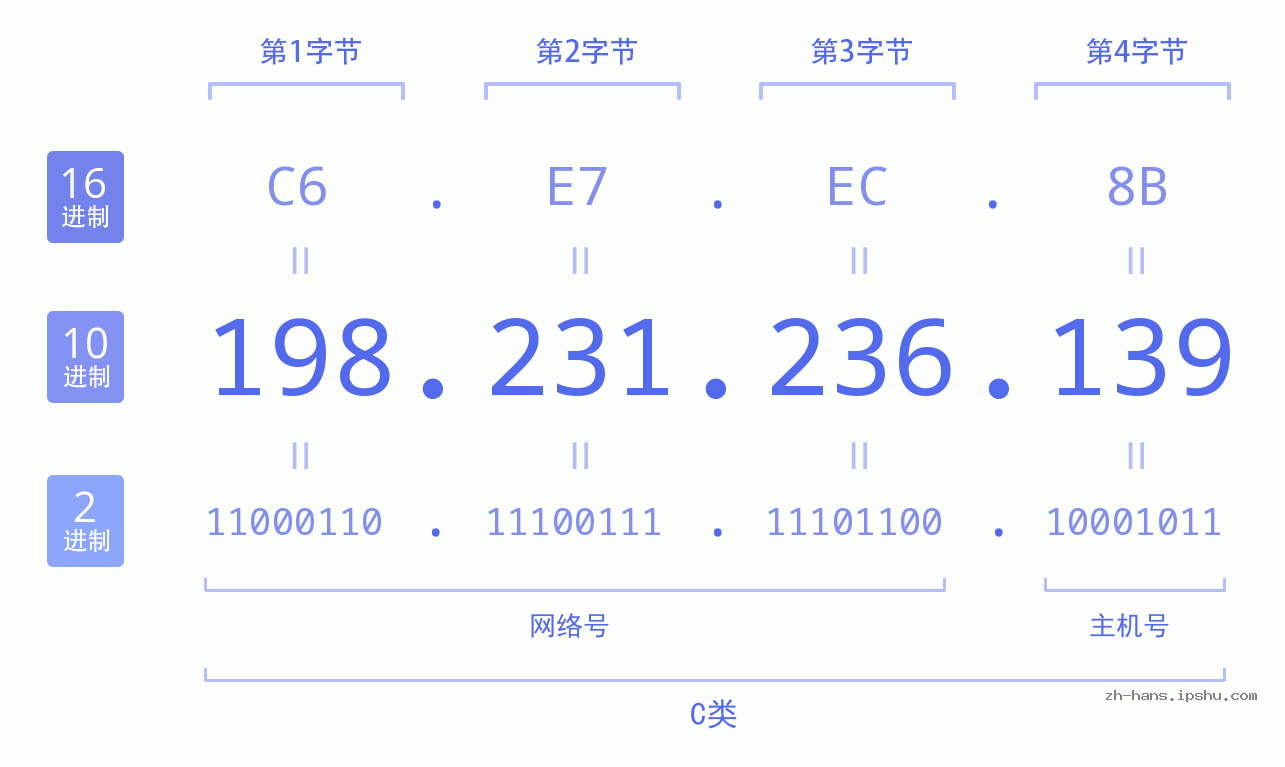 IP地址:198.231.236.139 数据结构图 二进制 十进制 十六进制 IPv4: 198.231.236.139 网络类型 网络号 主机号
