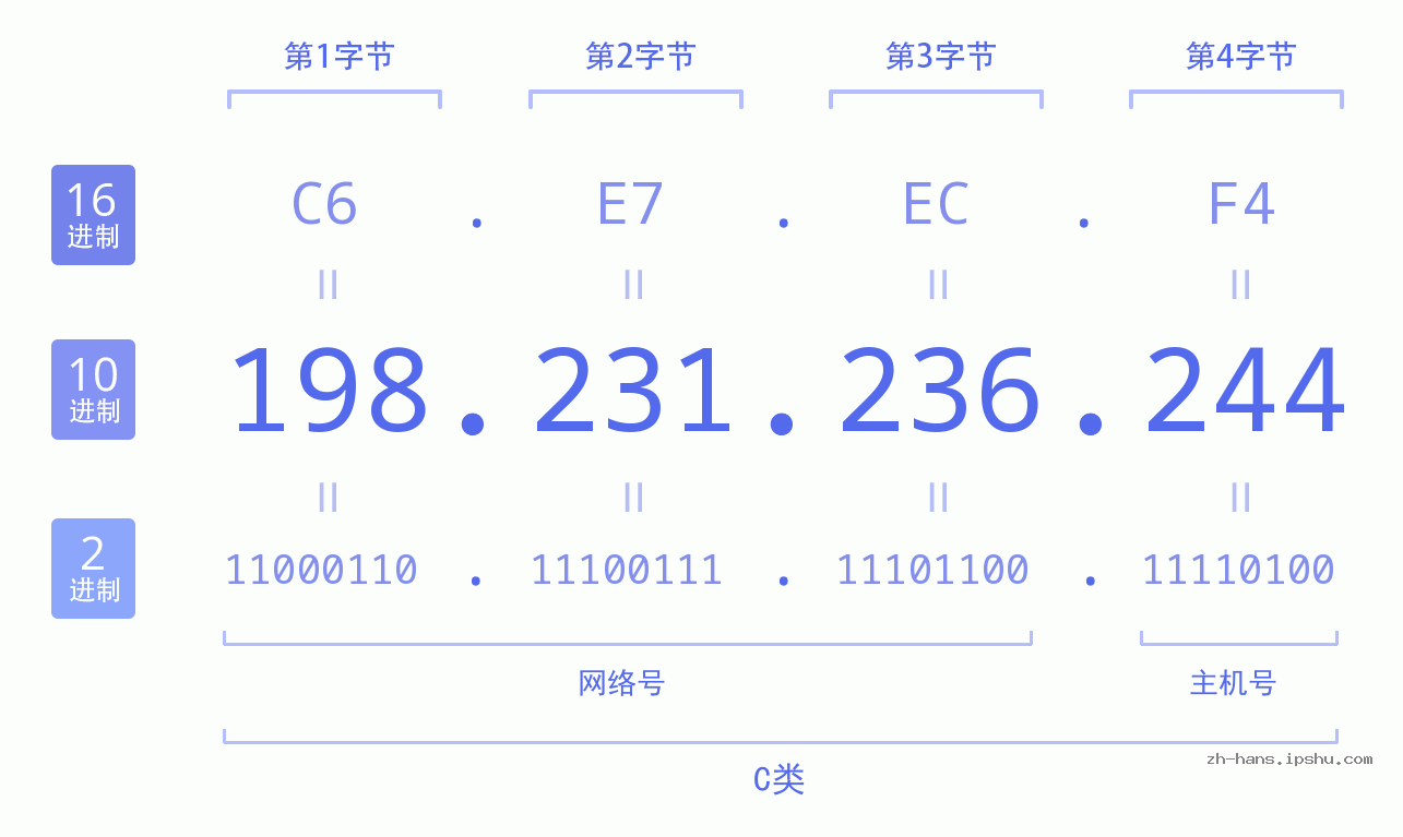 IP地址:198.231.236.244 数据结构图 二进制 十进制 十六进制 IPv4: 198.231.236.244 网络类型 网络号 主机号