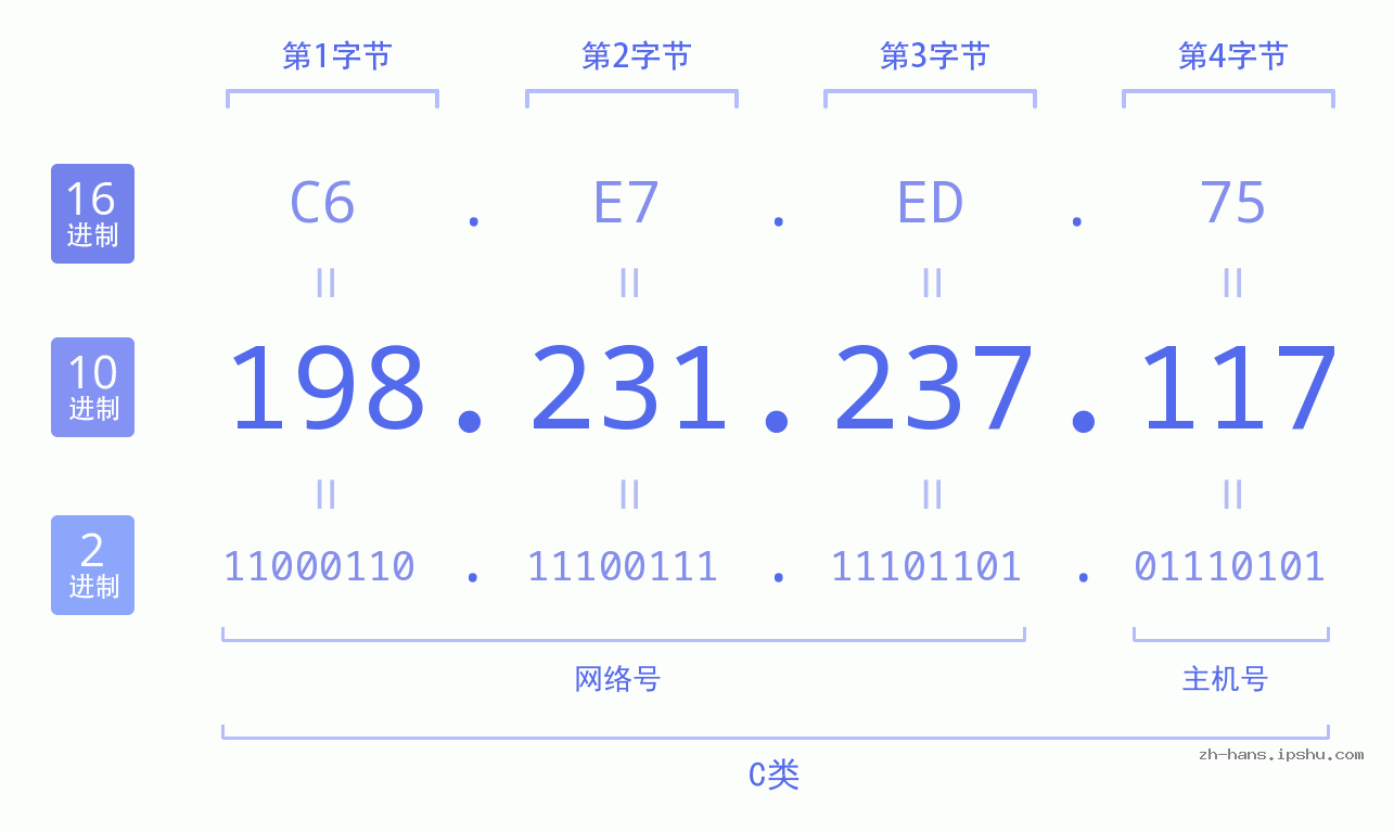 IP地址:198.231.237.117 数据结构图 二进制 十进制 十六进制 IPv4: 198.231.237.117 网络类型 网络号 主机号