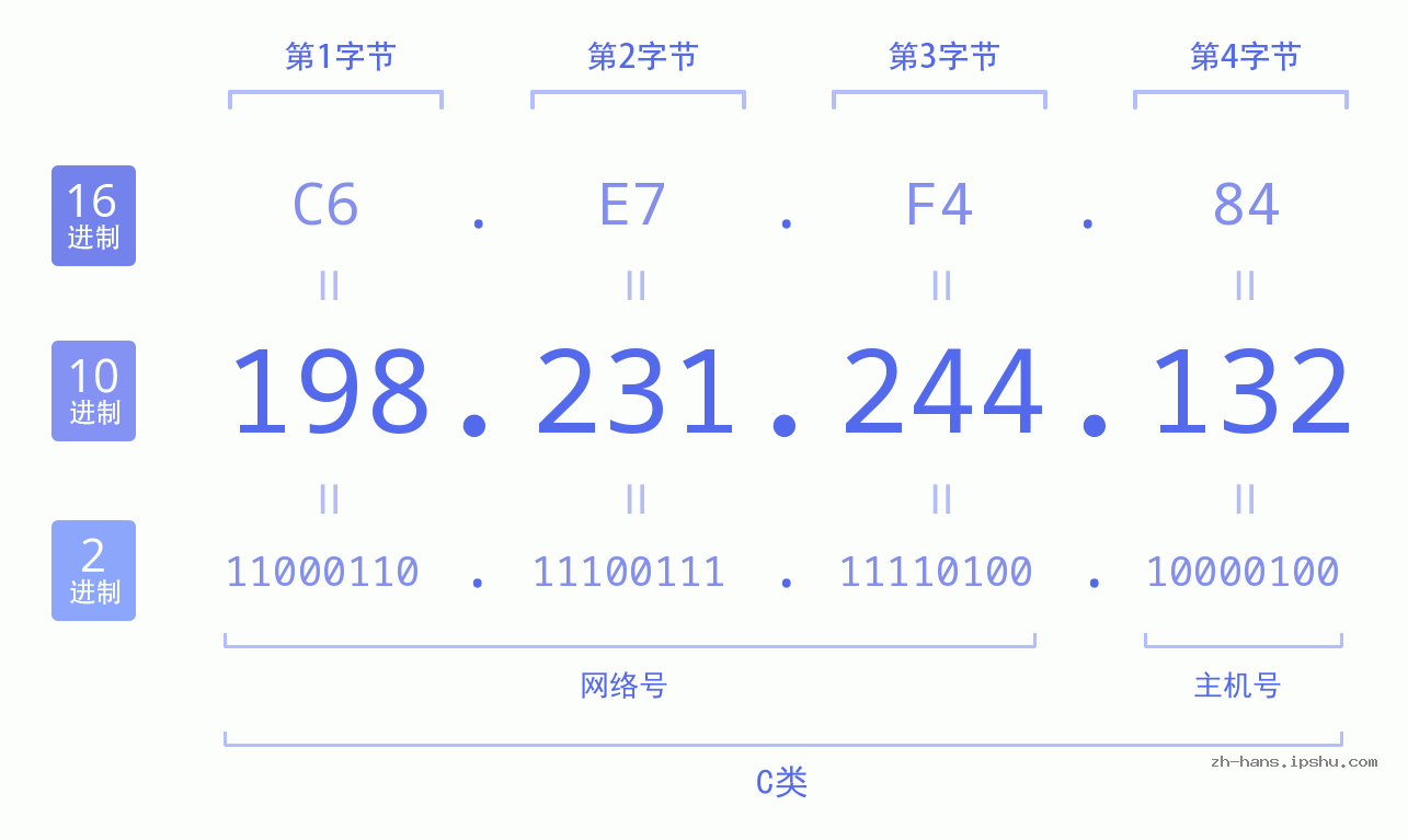 IP地址:198.231.244.132 数据结构图 二进制 十进制 十六进制 IPv4: 198.231.244.132 网络类型 网络号 主机号