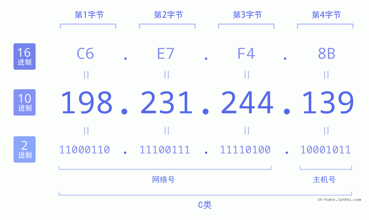 IP地址:198.231.244.139 数据结构图 二进制 十进制 十六进制 IPv4: 198.231.244.139 网络类型 网络号 主机号