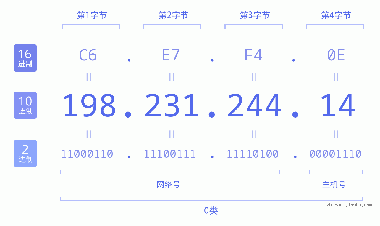 IP地址:198.231.244.14 数据结构图 二进制 十进制 十六进制 IPv4: 198.231.244.14 网络类型 网络号 主机号