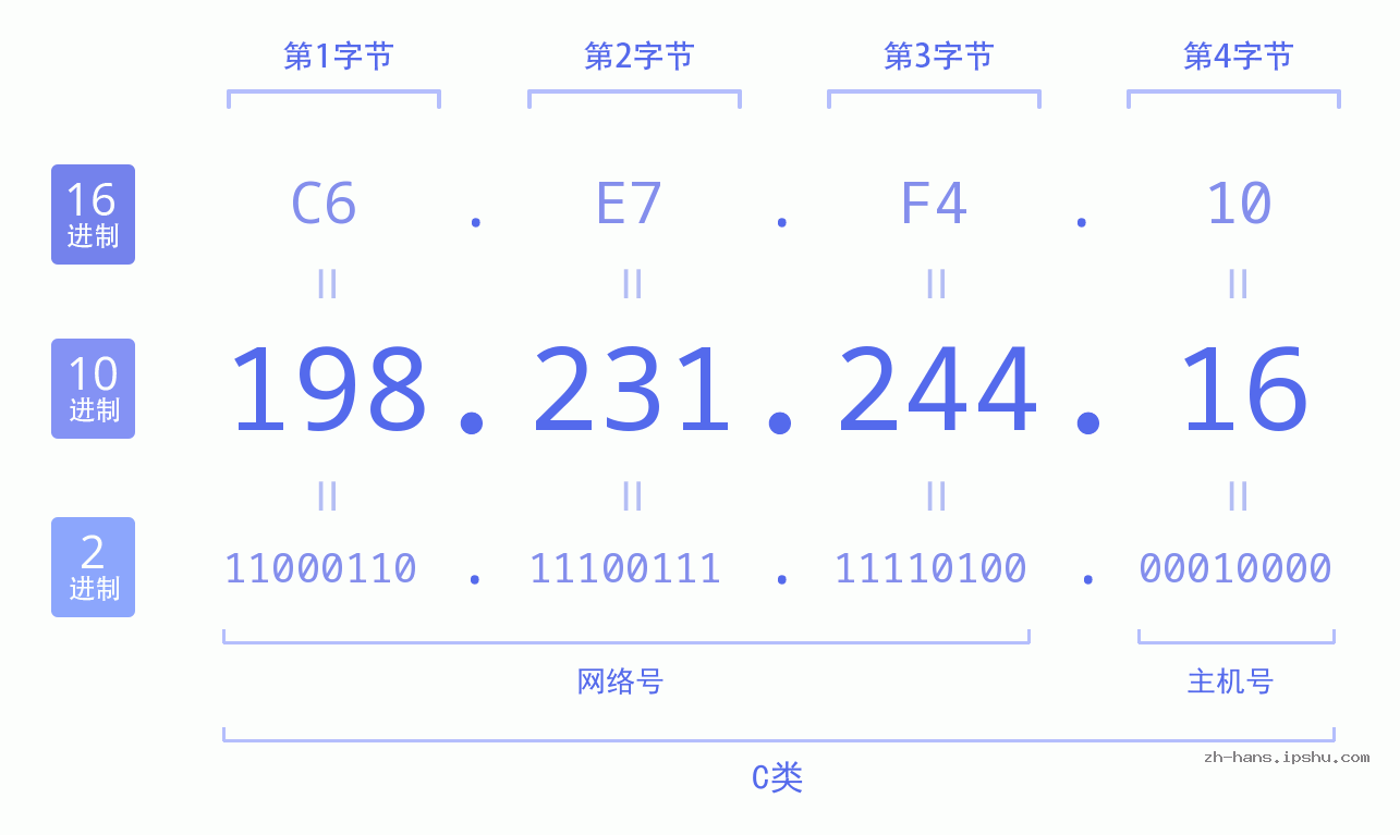 IP地址:198.231.244.16 数据结构图 二进制 十进制 十六进制 IPv4: 198.231.244.16 网络类型 网络号 主机号