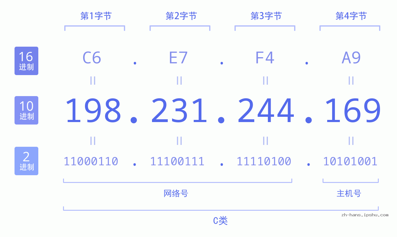 IP地址:198.231.244.169 数据结构图 二进制 十进制 十六进制 IPv4: 198.231.244.169 网络类型 网络号 主机号