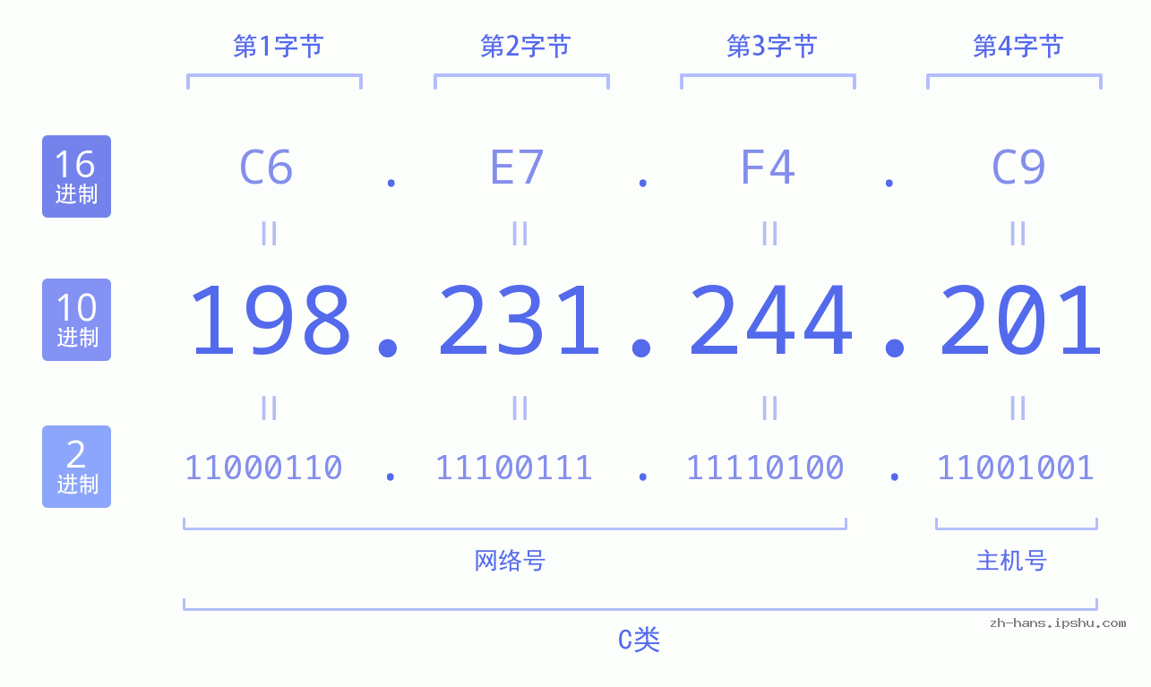 IP地址:198.231.244.201 数据结构图 二进制 十进制 十六进制 IPv4: 198.231.244.201 网络类型 网络号 主机号