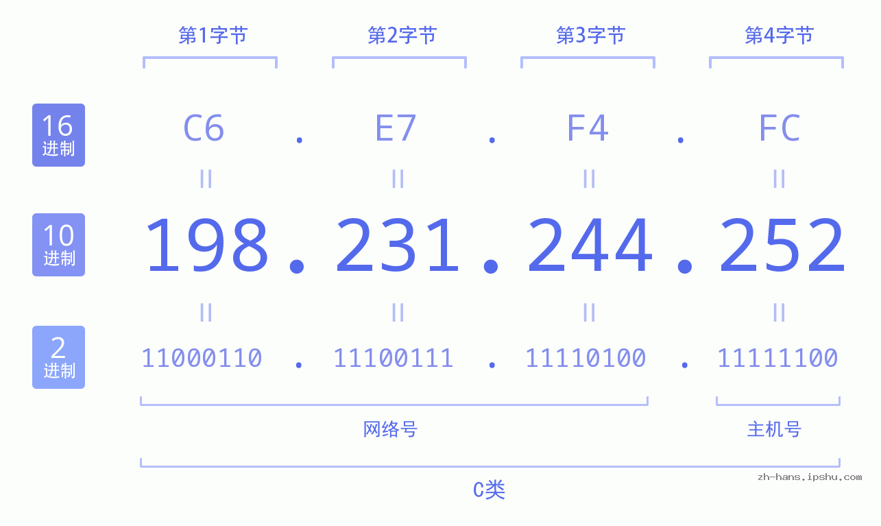 IP地址:198.231.244.252 数据结构图 二进制 十进制 十六进制 IPv4: 198.231.244.252 网络类型 网络号 主机号