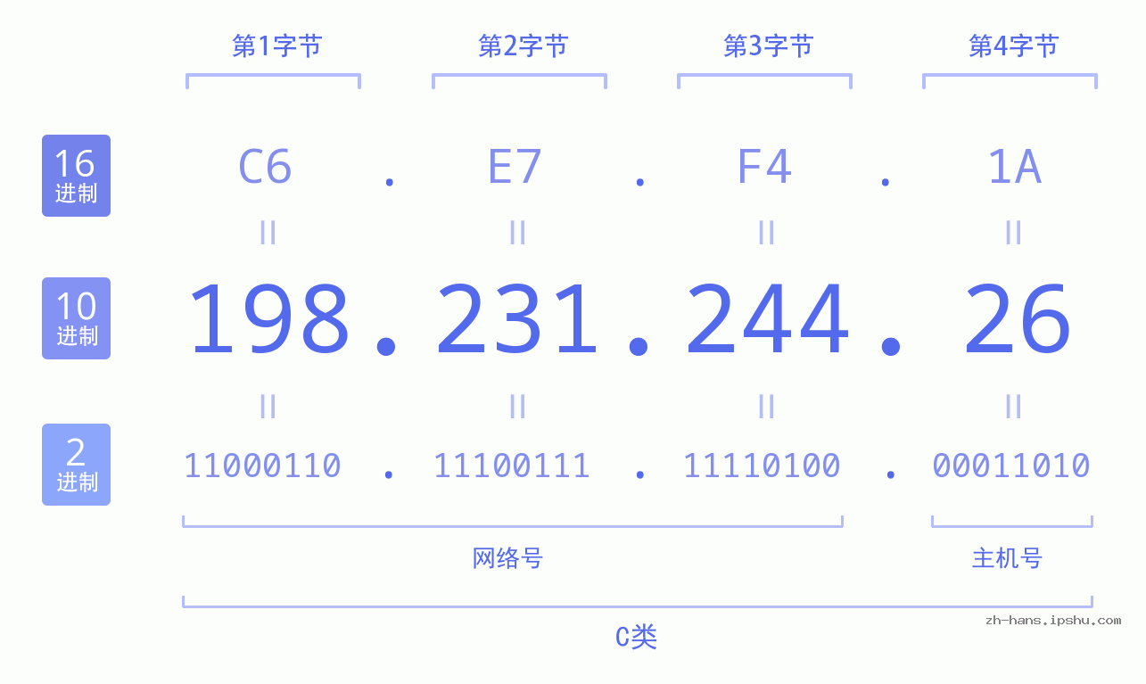 IP地址:198.231.244.26 数据结构图 二进制 十进制 十六进制 IPv4: 198.231.244.26 网络类型 网络号 主机号
