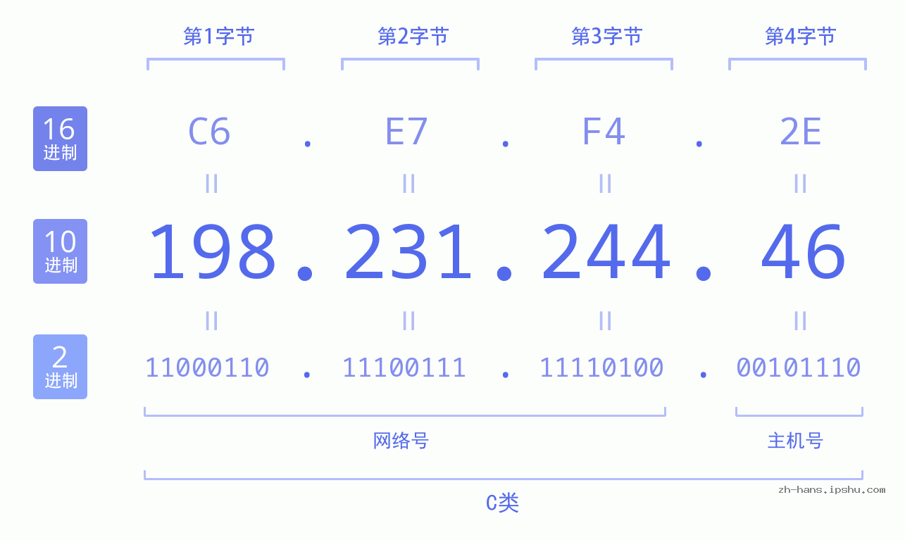 IP地址:198.231.244.46 数据结构图 二进制 十进制 十六进制 IPv4: 198.231.244.46 网络类型 网络号 主机号