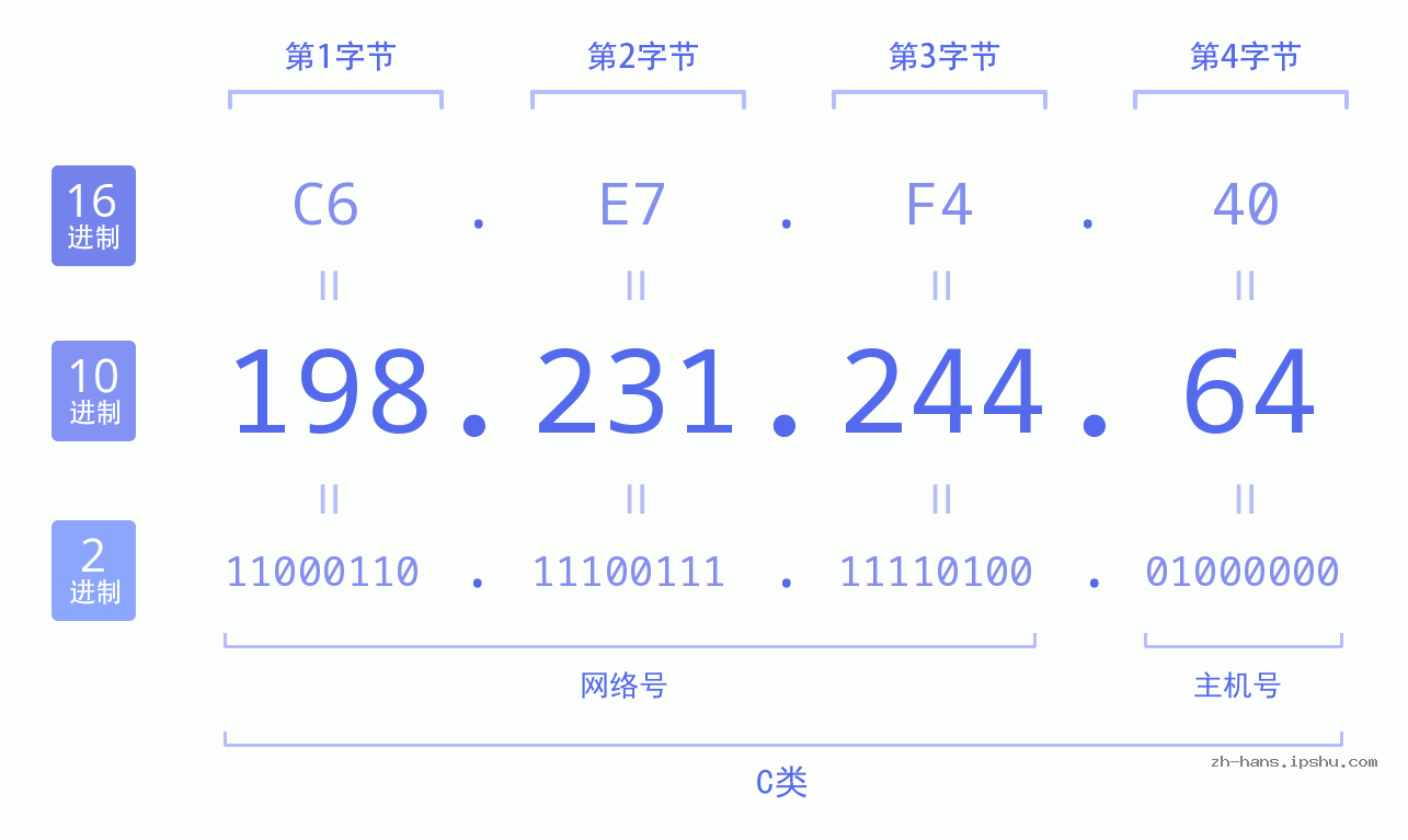 IP地址:198.231.244.64 数据结构图 二进制 十进制 十六进制 IPv4: 198.231.244.64 网络类型 网络号 主机号