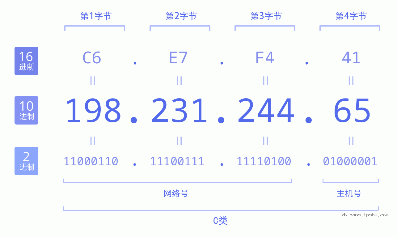 IP地址:198.231.244.65 数据结构图 二进制 十进制 十六进制 IPv4: 198.231.244.65 网络类型 网络号 主机号