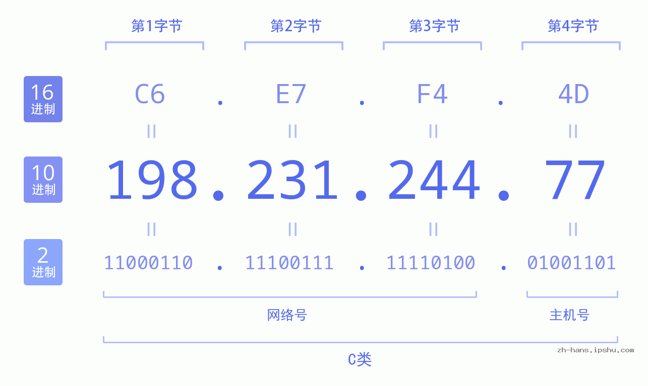 IP地址:198.231.244.77 数据结构图 二进制 十进制 十六进制 IPv4: 198.231.244.77 网络类型 网络号 主机号