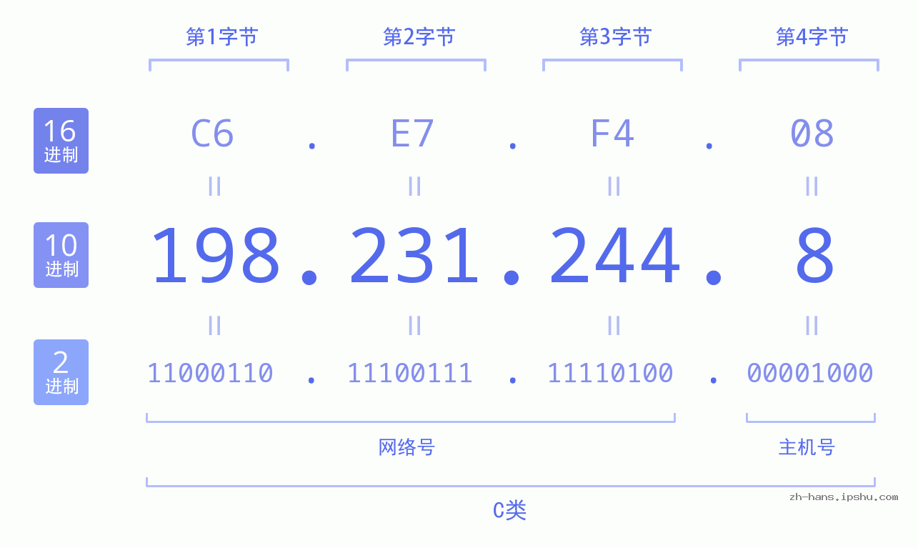 IP地址:198.231.244.8 数据结构图 二进制 十进制 十六进制 IPv4: 198.231.244.8 网络类型 网络号 主机号