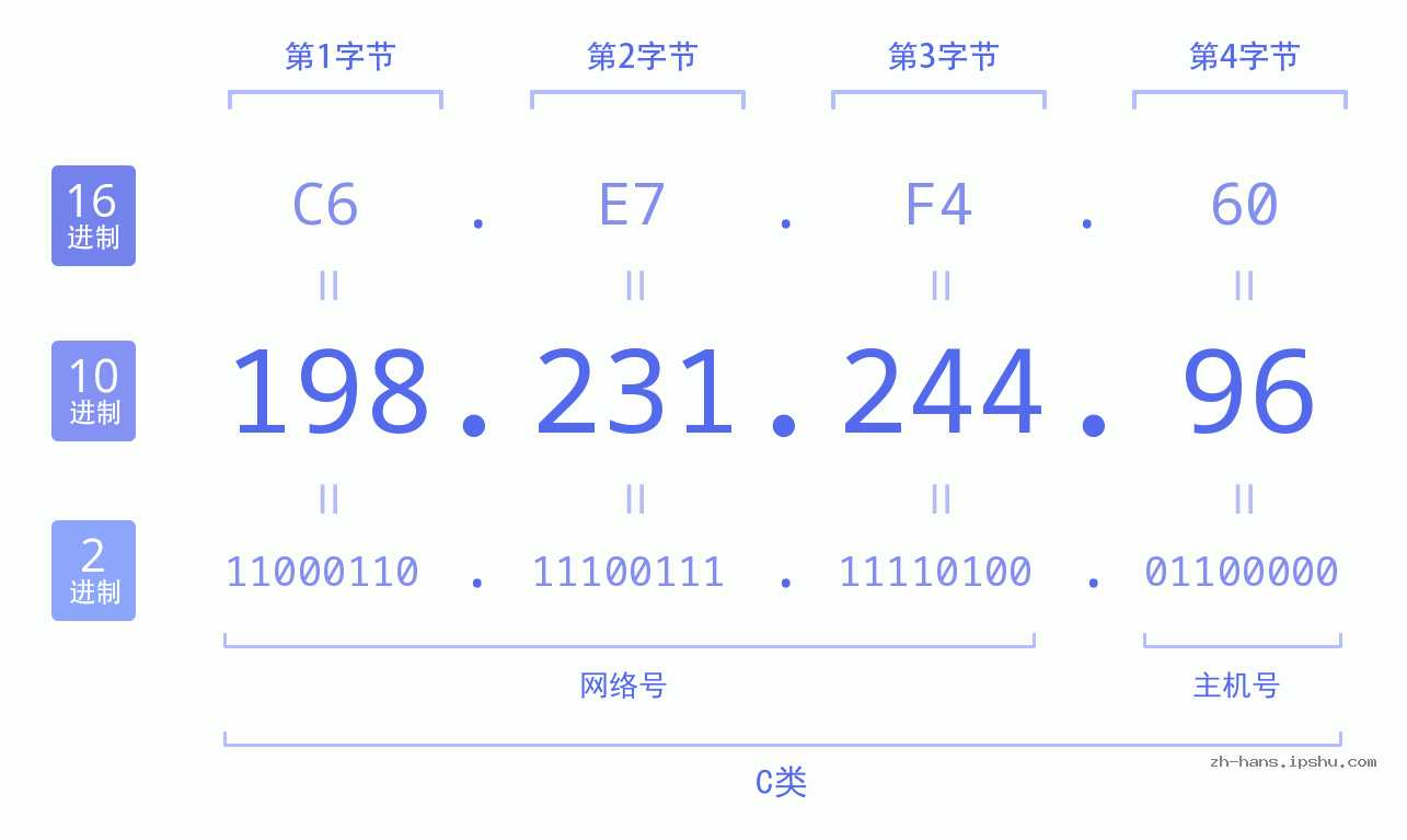 IP地址:198.231.244.96 数据结构图 二进制 十进制 十六进制 IPv4: 198.231.244.96 网络类型 网络号 主机号