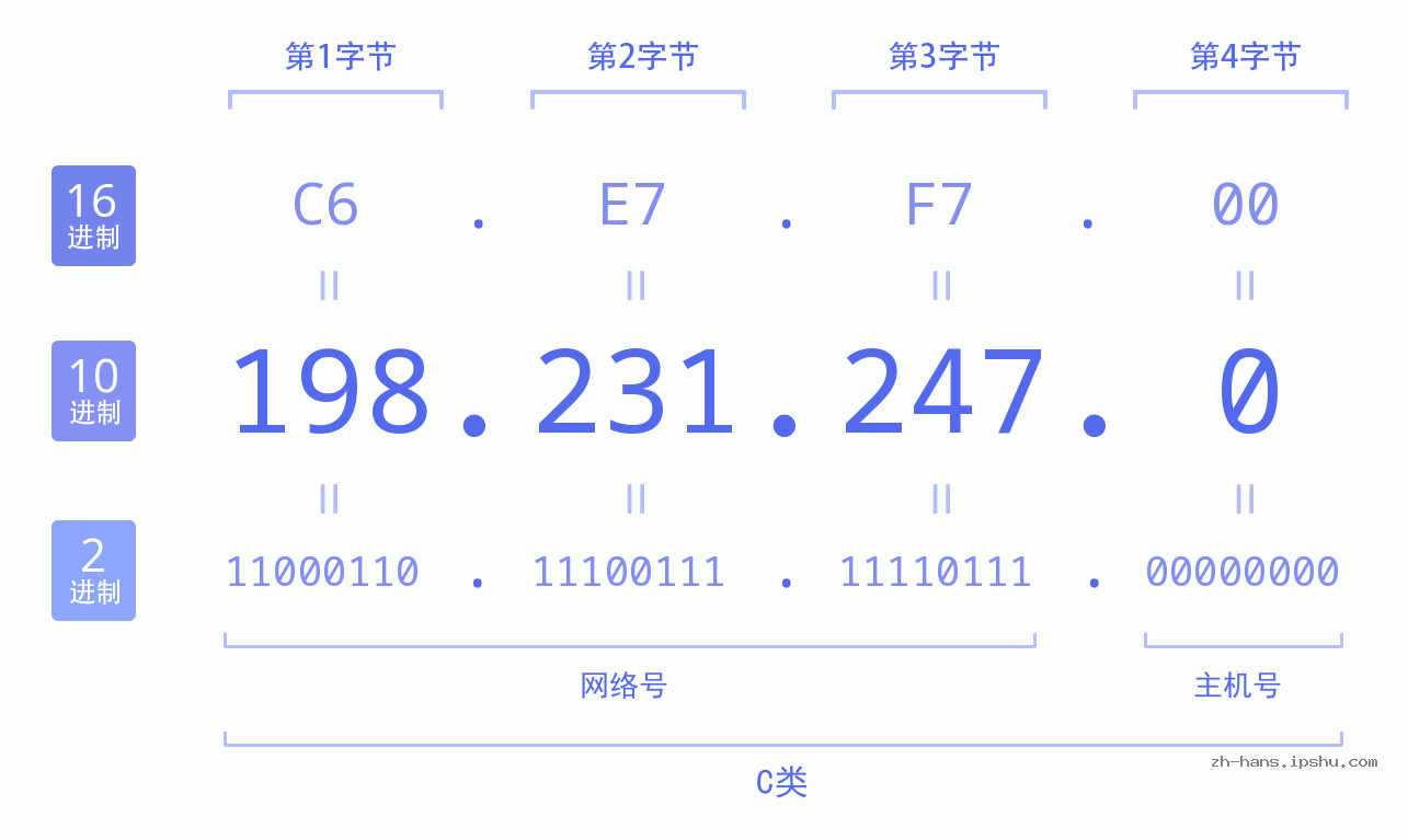 IP地址:198.231.247.0 数据结构图 二进制 十进制 十六进制 IPv4: 198.231.247.0 网络类型 网络号 主机号