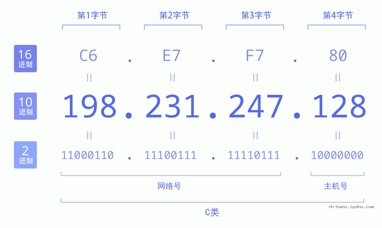 IP地址:198.231.247.128 数据结构图 二进制 十进制 十六进制 IPv4: 198.231.247.128 网络类型 网络号 主机号