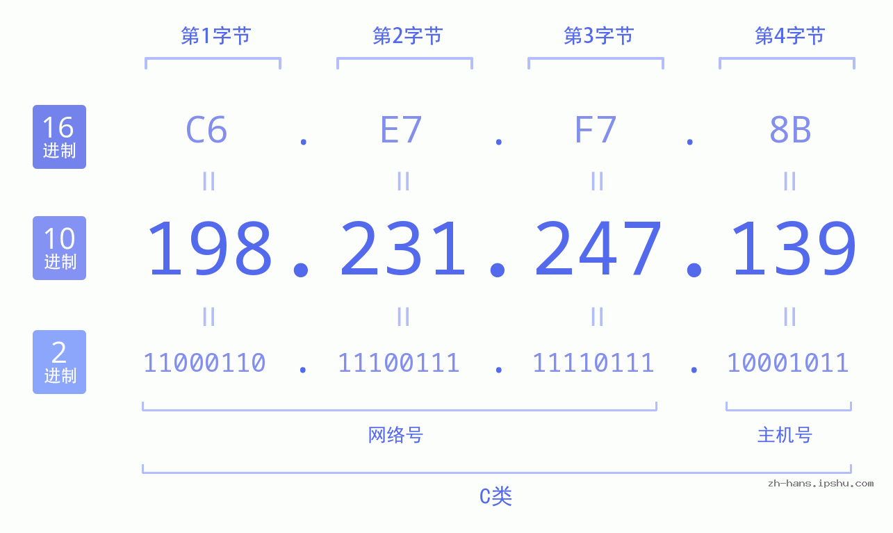IP地址:198.231.247.139 数据结构图 二进制 十进制 十六进制 IPv4: 198.231.247.139 网络类型 网络号 主机号