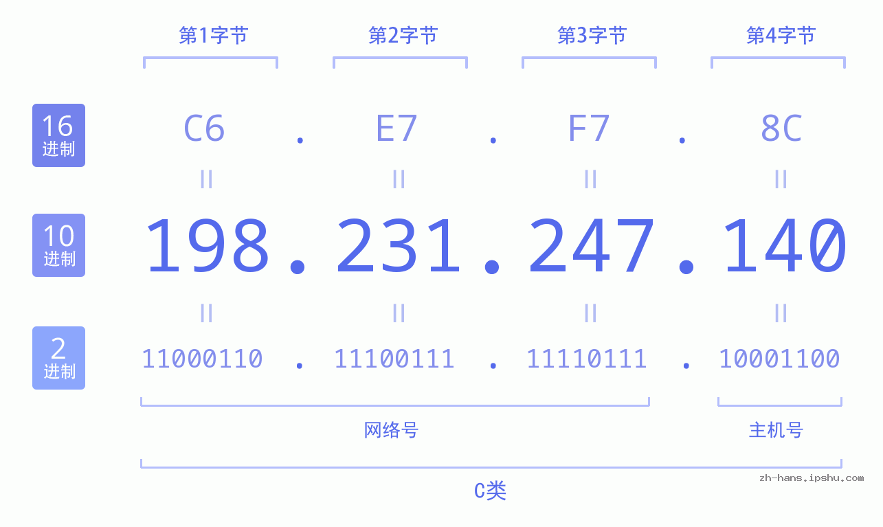 IP地址:198.231.247.140 数据结构图 二进制 十进制 十六进制 IPv4: 198.231.247.140 网络类型 网络号 主机号