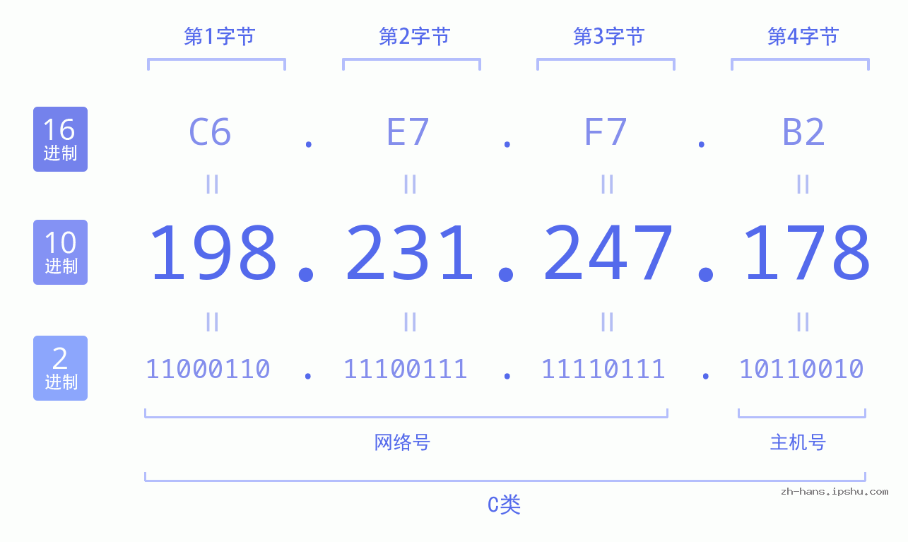 IP地址:198.231.247.178 数据结构图 二进制 十进制 十六进制 IPv4: 198.231.247.178 网络类型 网络号 主机号