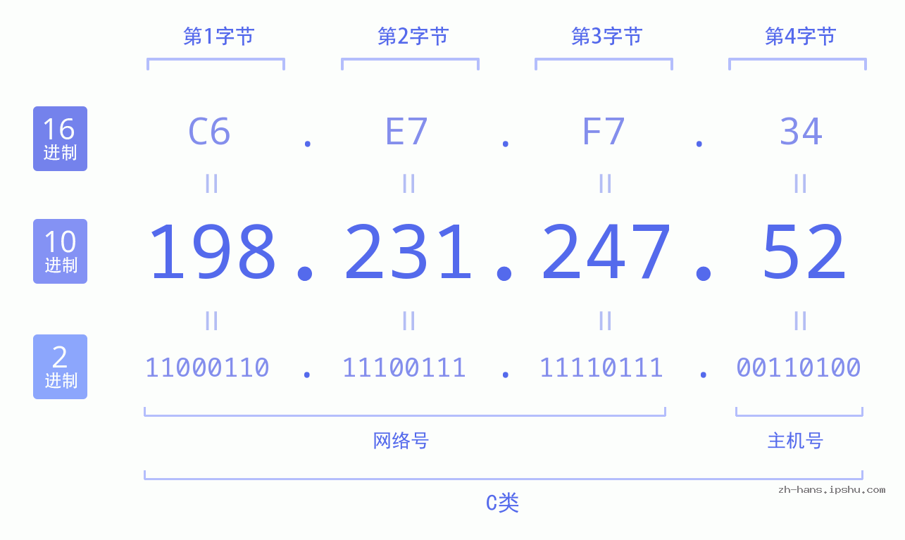 IP地址:198.231.247.52 数据结构图 二进制 十进制 十六进制 IPv4: 198.231.247.52 网络类型 网络号 主机号