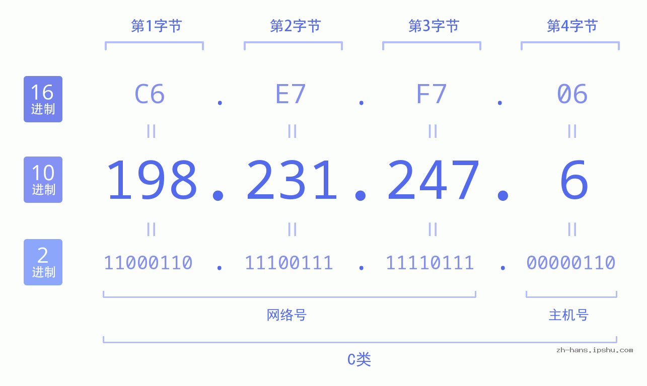 IP地址:198.231.247.6 数据结构图 二进制 十进制 十六进制 IPv4: 198.231.247.6 网络类型 网络号 主机号