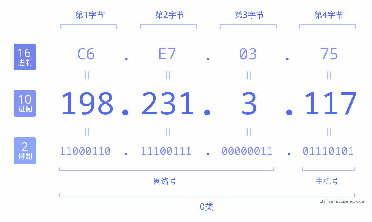 IP地址:198.231.3.117 数据结构图 二进制 十进制 十六进制 IPv4: 198.231.3.117 网络类型 网络号 主机号