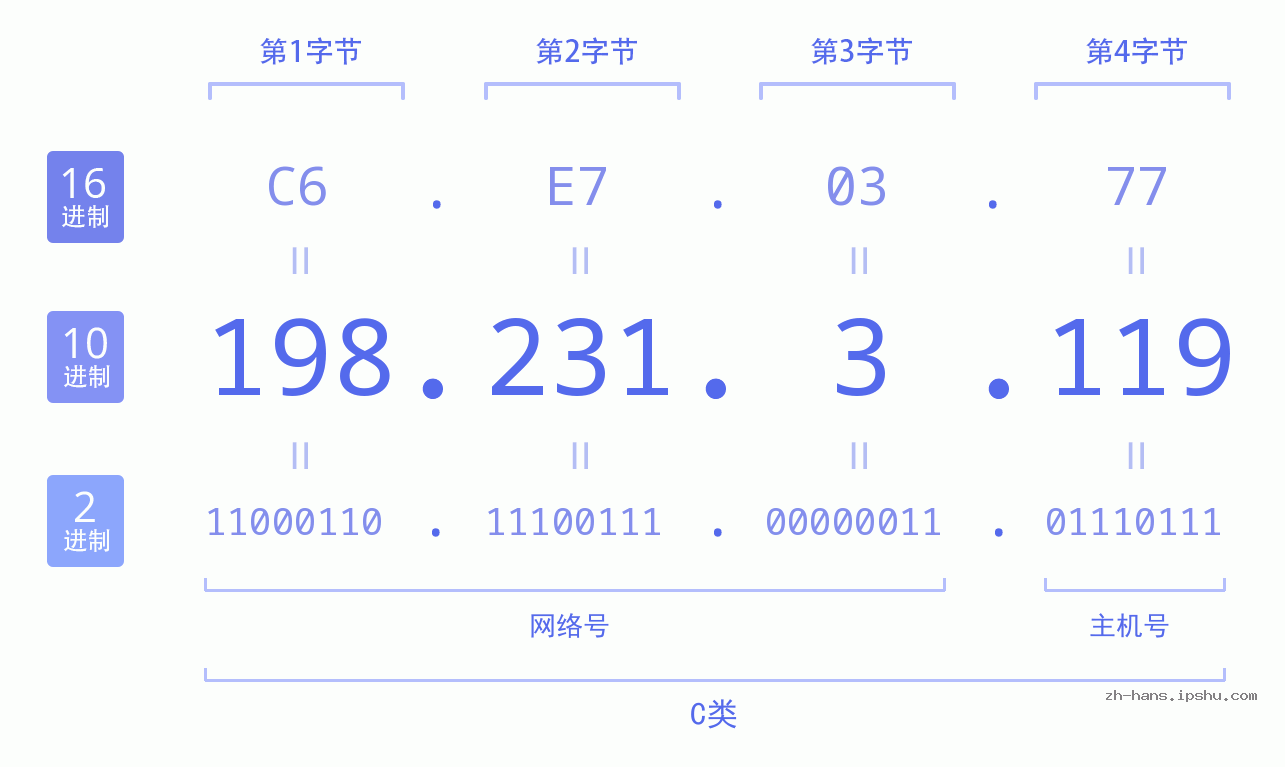 IPv4: 198.231.3.119 网络类型 网络号 主机号
