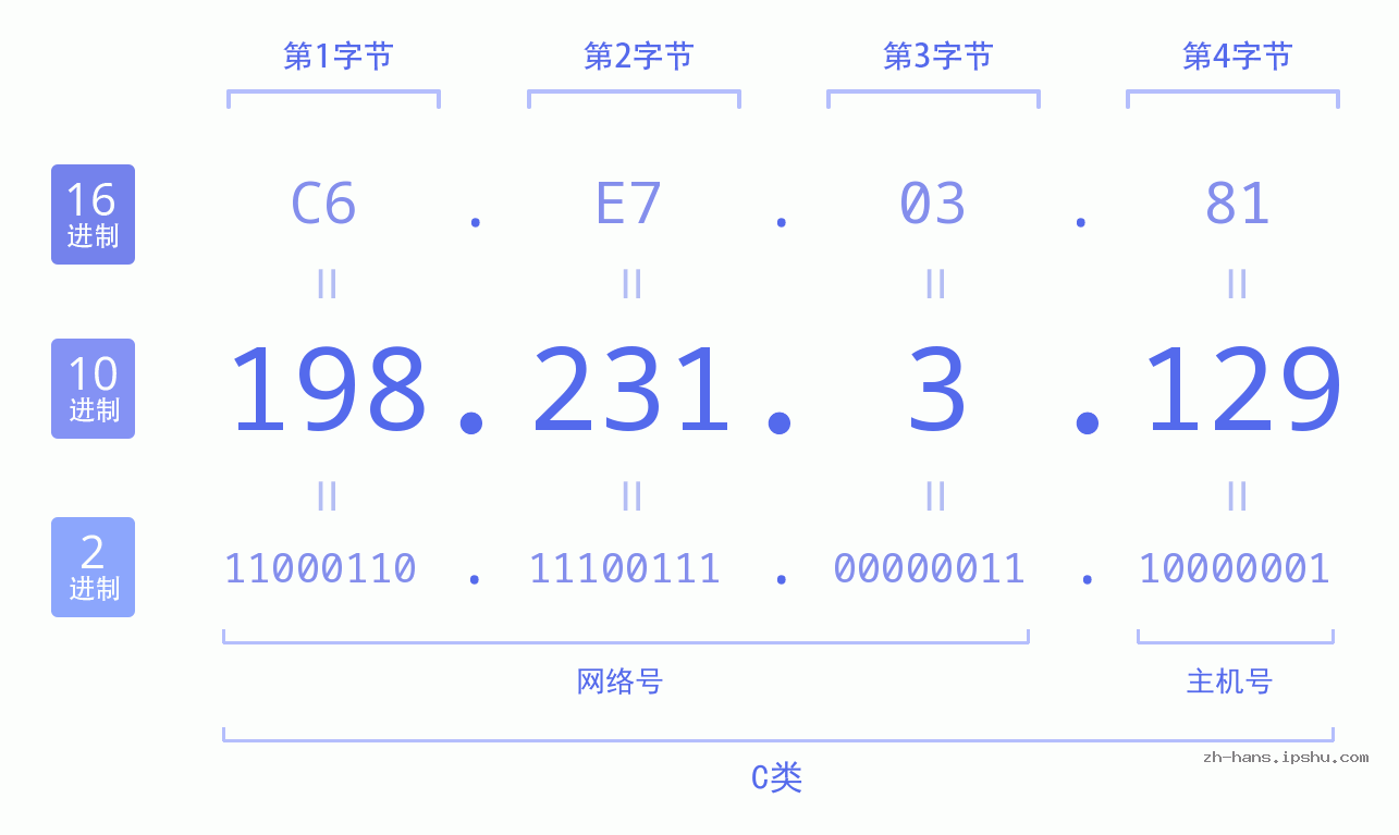 IP地址:198.231.3.129 数据结构图 二进制 十进制 十六进制 IPv4: 198.231.3.129 网络类型 网络号 主机号