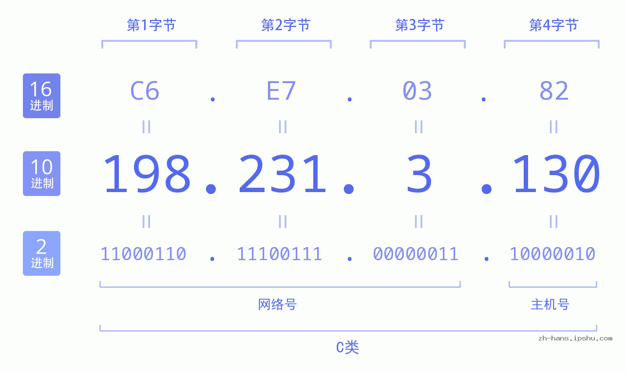 IP地址:198.231.3.130 数据结构图 二进制 十进制 十六进制 IPv4: 198.231.3.130 网络类型 网络号 主机号