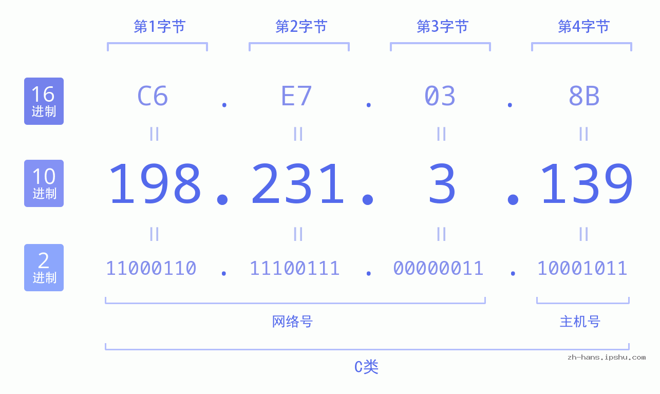 IP地址:198.231.3.139 数据结构图 二进制 十进制 十六进制 IPv4: 198.231.3.139 网络类型 网络号 主机号