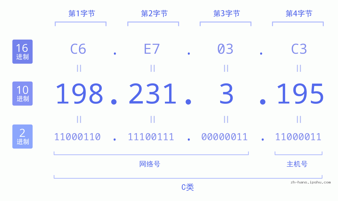 IP地址:198.231.3.195 数据结构图 二进制 十进制 十六进制 IPv4: 198.231.3.195 网络类型 网络号 主机号