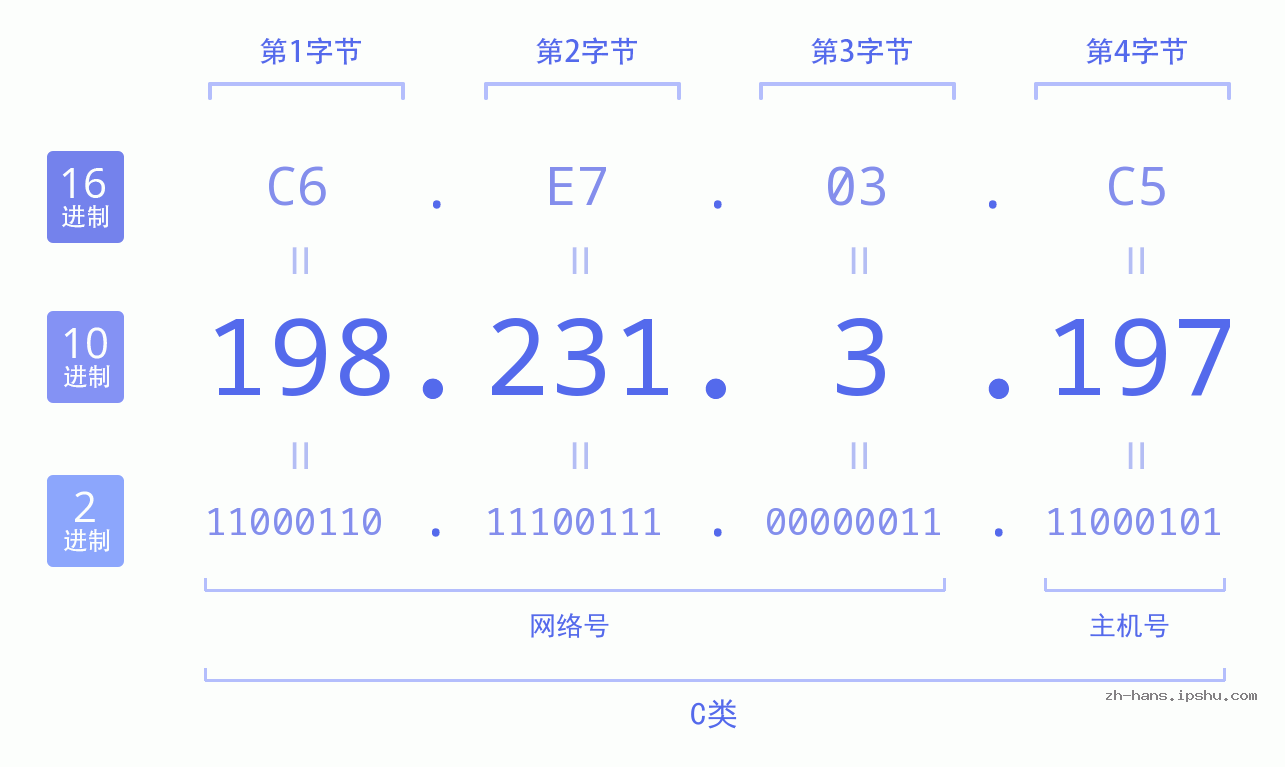 IP地址:198.231.3.197 数据结构图 二进制 十进制 十六进制 IPv4: 198.231.3.197 网络类型 网络号 主机号