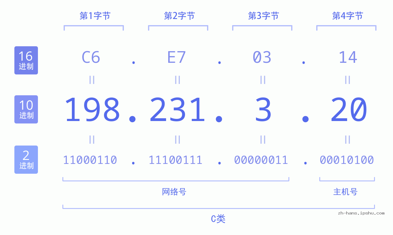 IP地址:198.231.3.20 数据结构图 二进制 十进制 十六进制 IPv4: 198.231.3.20 网络类型 网络号 主机号