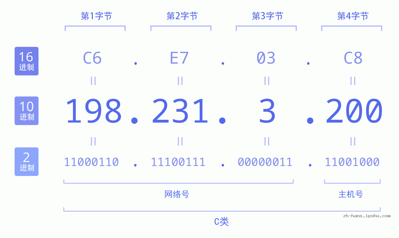 IP地址:198.231.3.200 数据结构图 二进制 十进制 十六进制 IPv4: 198.231.3.200 网络类型 网络号 主机号