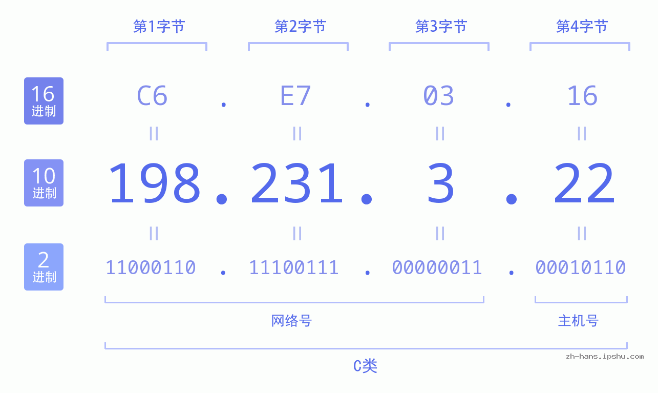 IP地址:198.231.3.22 数据结构图 二进制 十进制 十六进制 IPv4: 198.231.3.22 网络类型 网络号 主机号