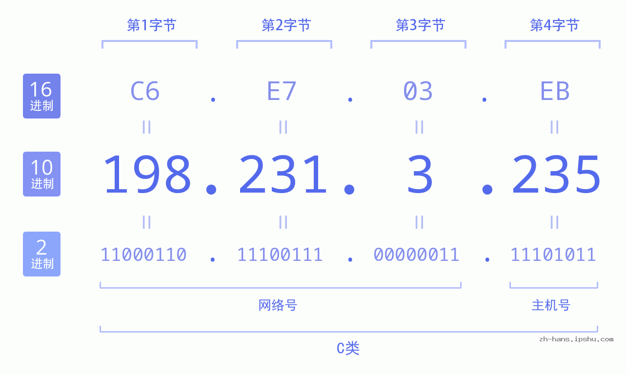 IP地址:198.231.3.235 数据结构图 二进制 十进制 十六进制 IPv4: 198.231.3.235 网络类型 网络号 主机号