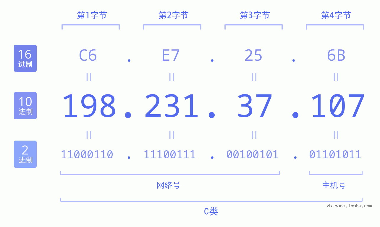 IP地址:198.231.37.107 数据结构图 二进制 十进制 十六进制 IPv4: 198.231.37.107 网络类型 网络号 主机号