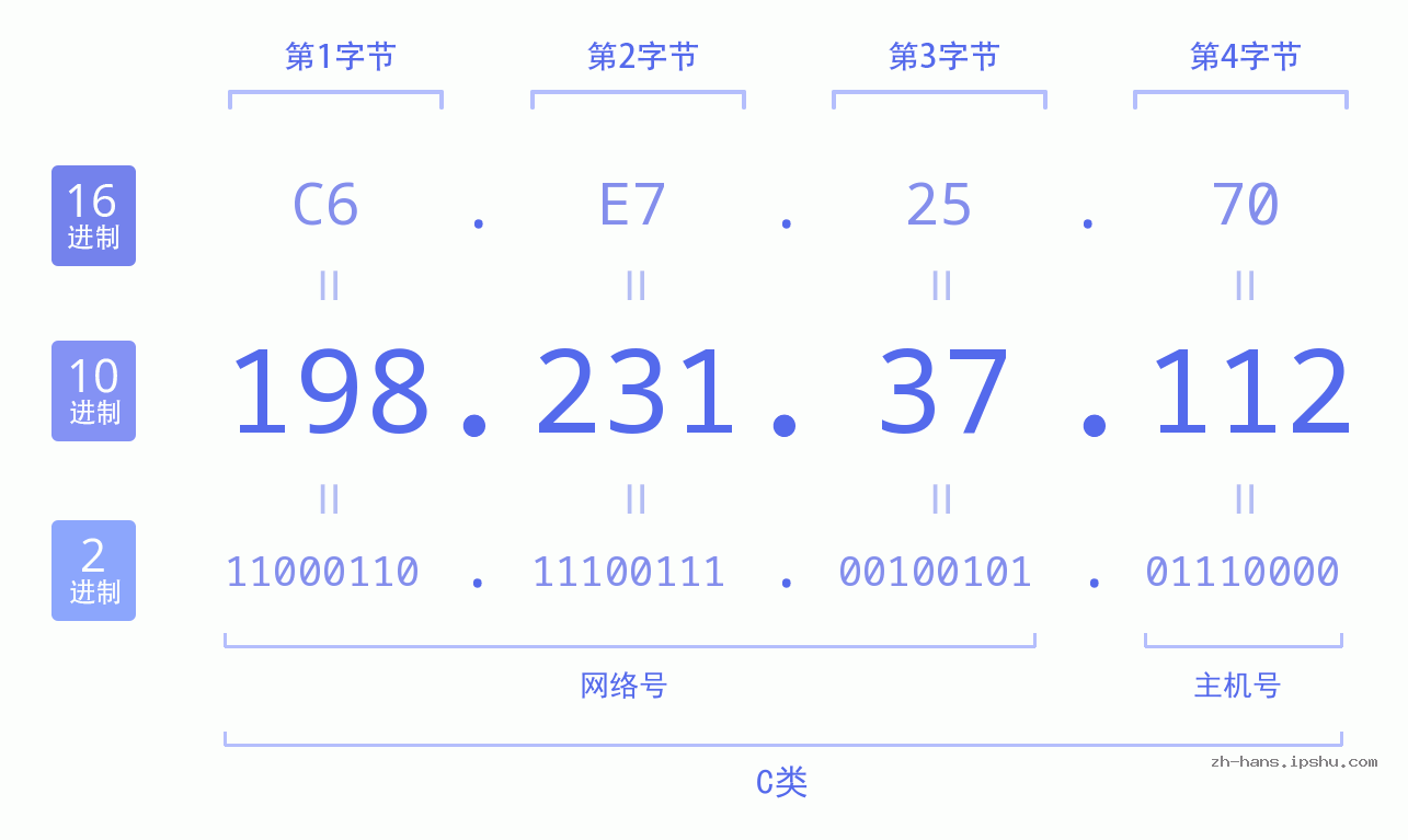 IP地址:198.231.37.112 数据结构图 二进制 十进制 十六进制 IPv4: 198.231.37.112 网络类型 网络号 主机号