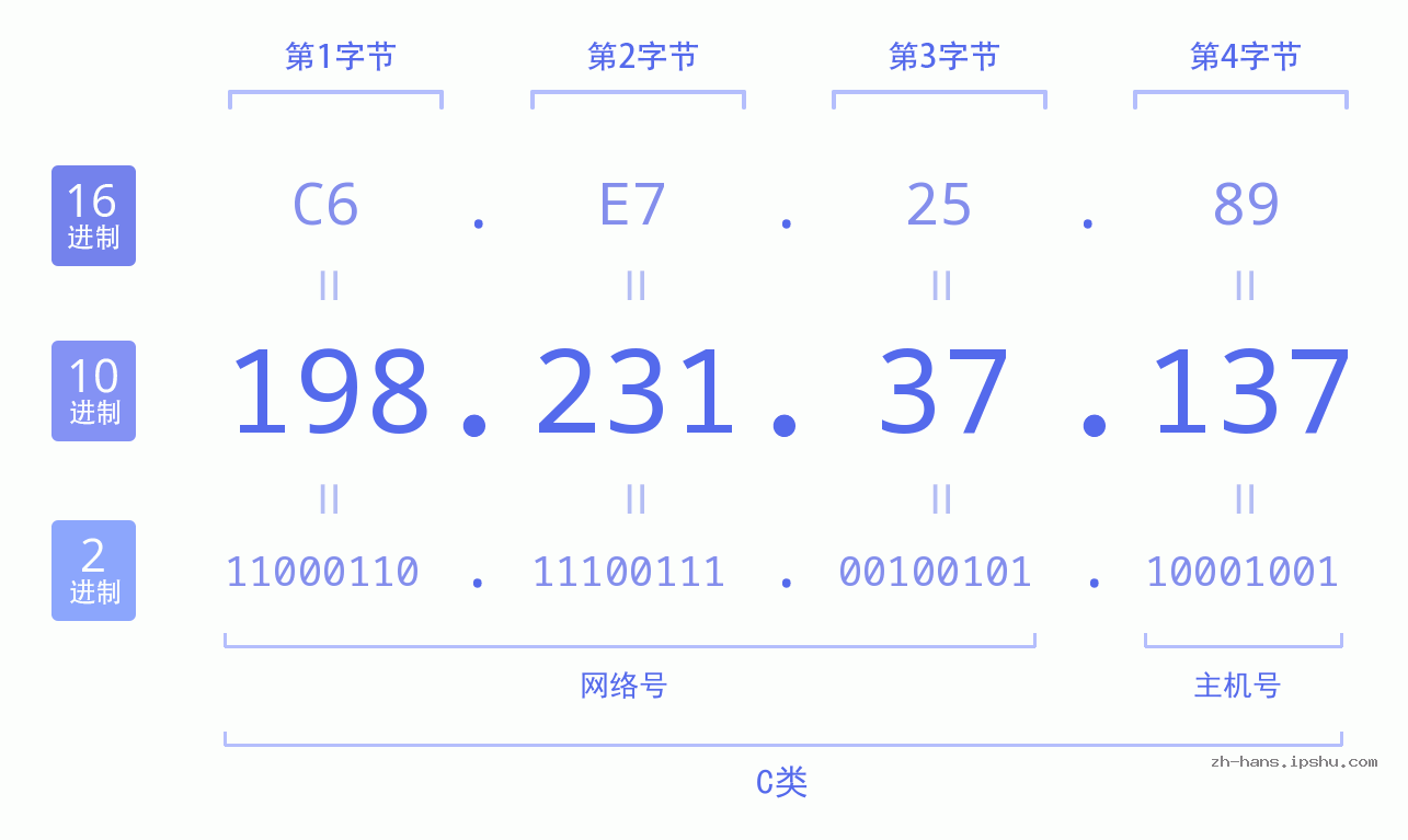 IP地址:198.231.37.137 数据结构图 二进制 十进制 十六进制 IPv4: 198.231.37.137 网络类型 网络号 主机号