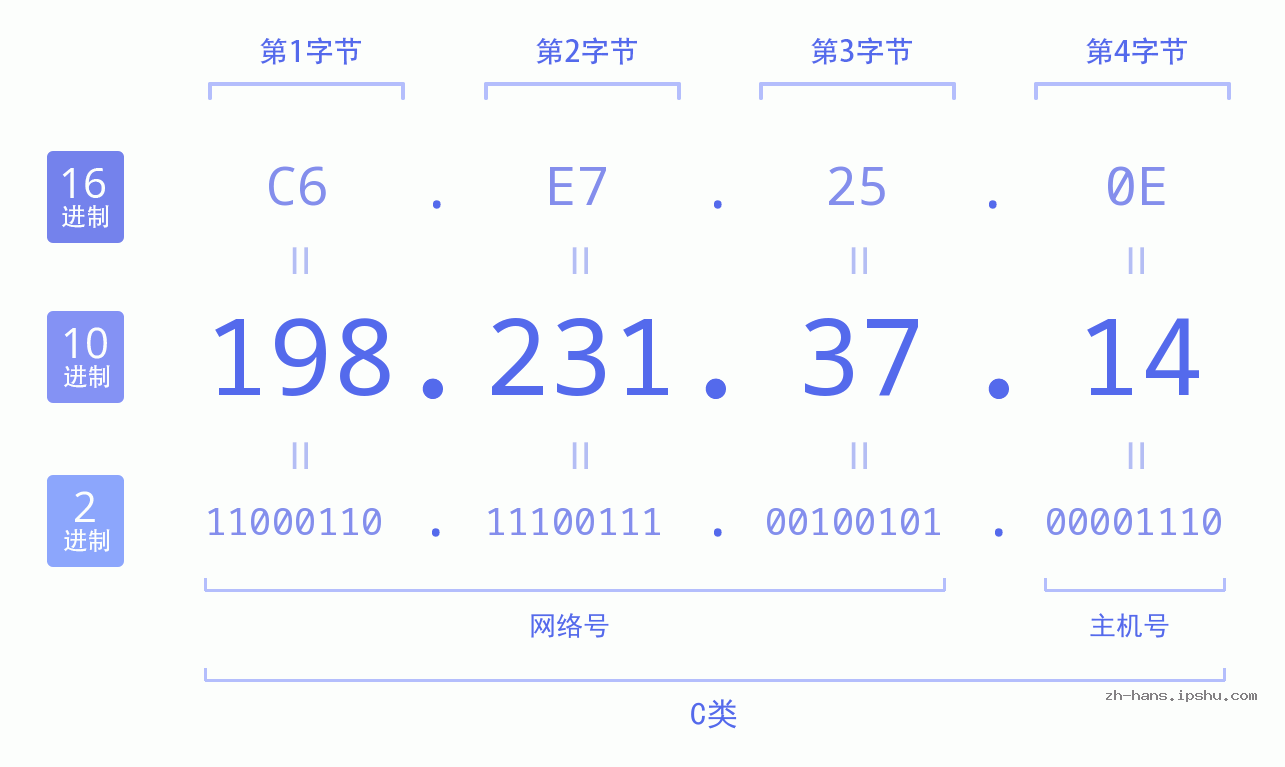 IP地址:198.231.37.14 数据结构图 二进制 十进制 十六进制 IPv4: 198.231.37.14 网络类型 网络号 主机号