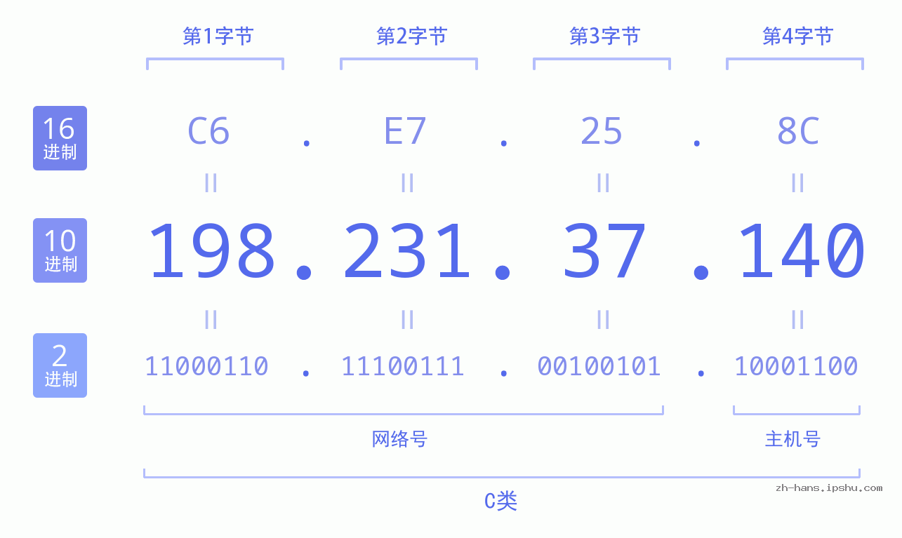 IP地址:198.231.37.140 数据结构图 二进制 十进制 十六进制 IPv4: 198.231.37.140 网络类型 网络号 主机号