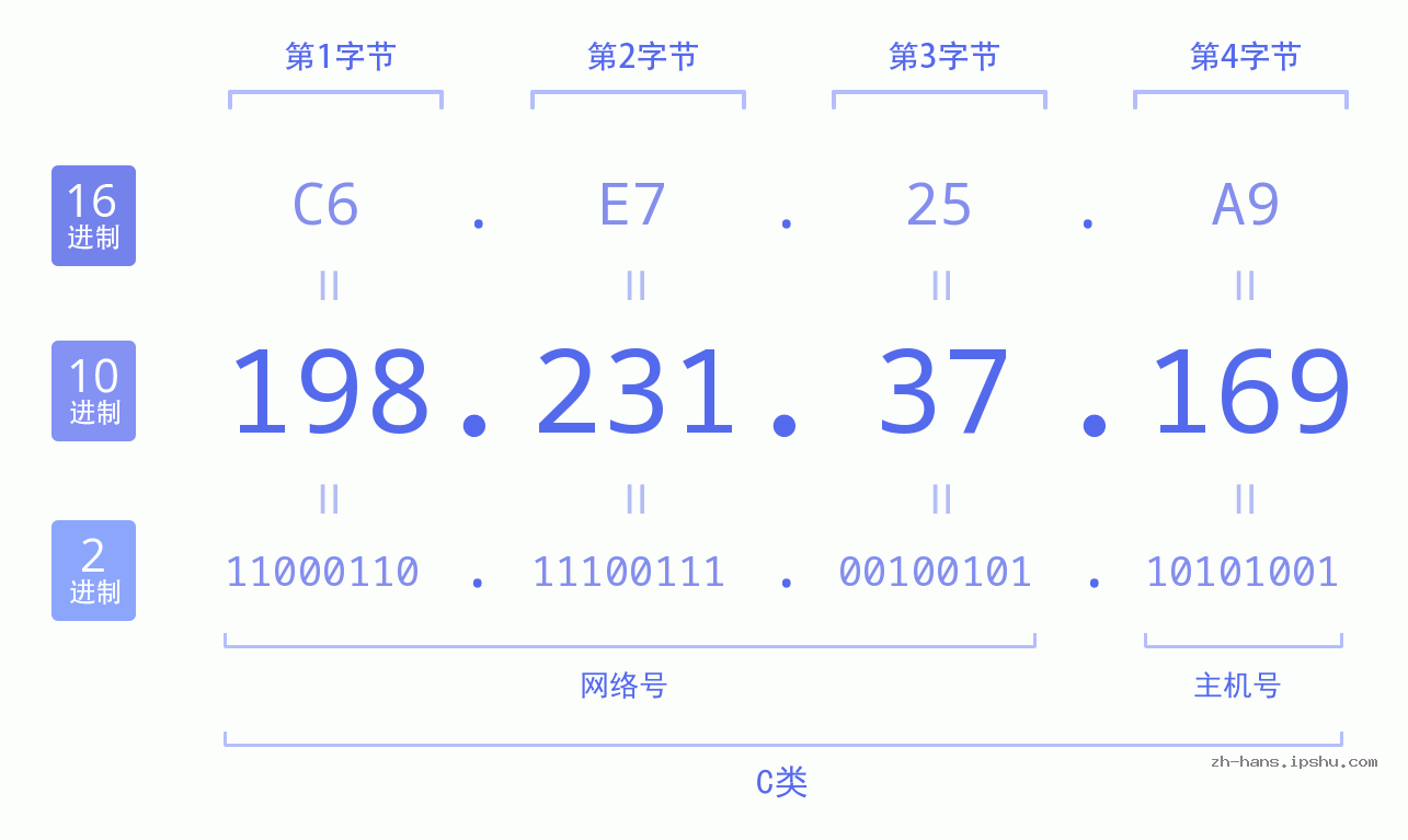 IP地址:198.231.37.169 数据结构图 二进制 十进制 十六进制 IPv4: 198.231.37.169 网络类型 网络号 主机号