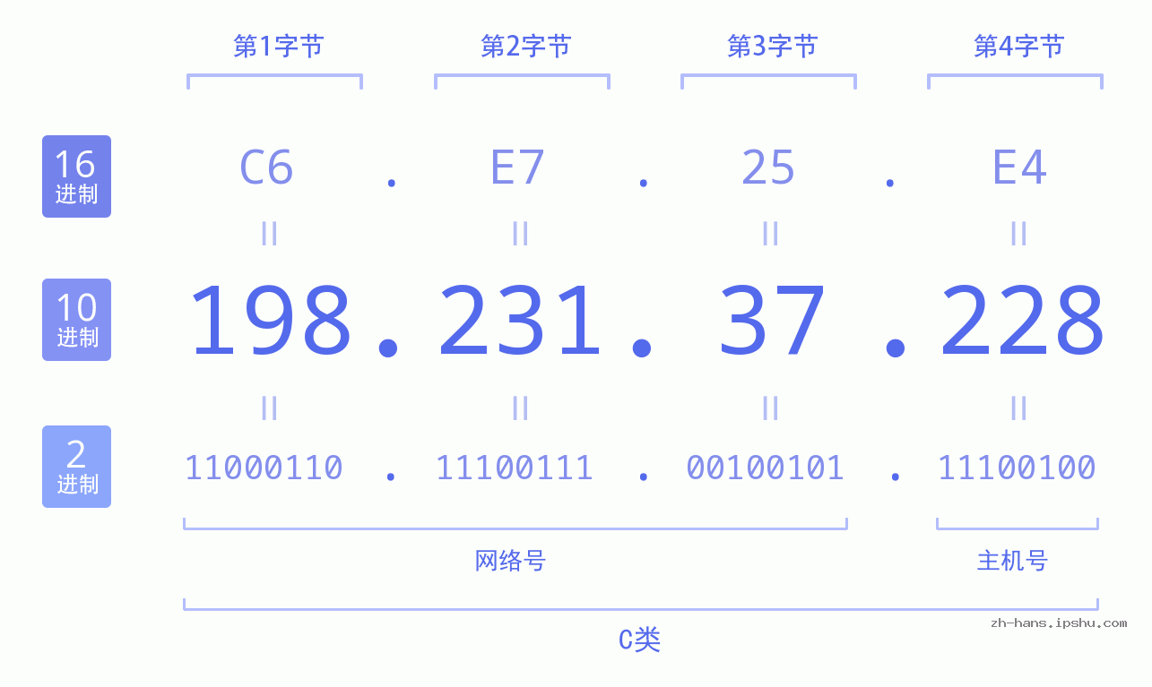 IP地址:198.231.37.228 数据结构图 二进制 十进制 十六进制 IPv4: 198.231.37.228 网络类型 网络号 主机号
