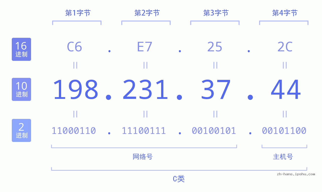 IP地址:198.231.37.44 数据结构图 二进制 十进制 十六进制 IPv4: 198.231.37.44 网络类型 网络号 主机号