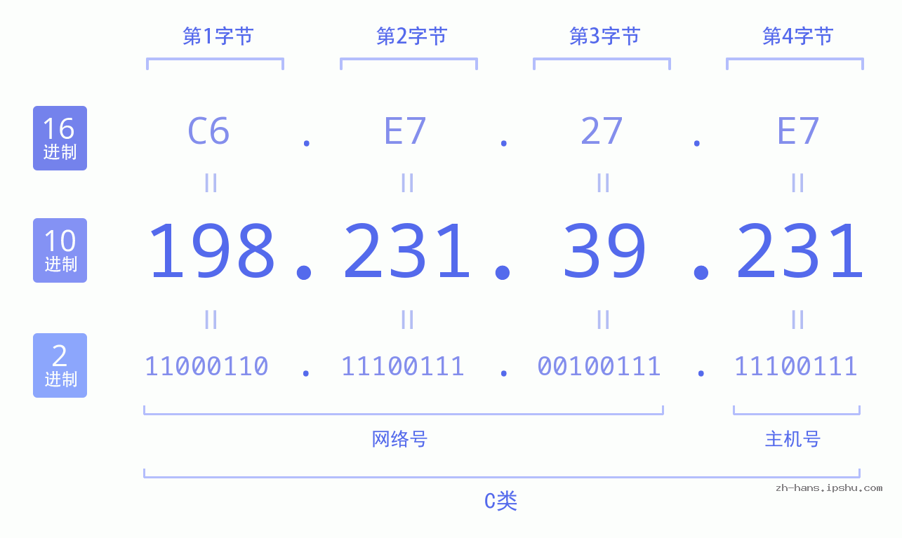 IP地址:198.231.39.231 数据结构图 二进制 十进制 十六进制 IPv4: 198.231.39.231 网络类型 网络号 主机号