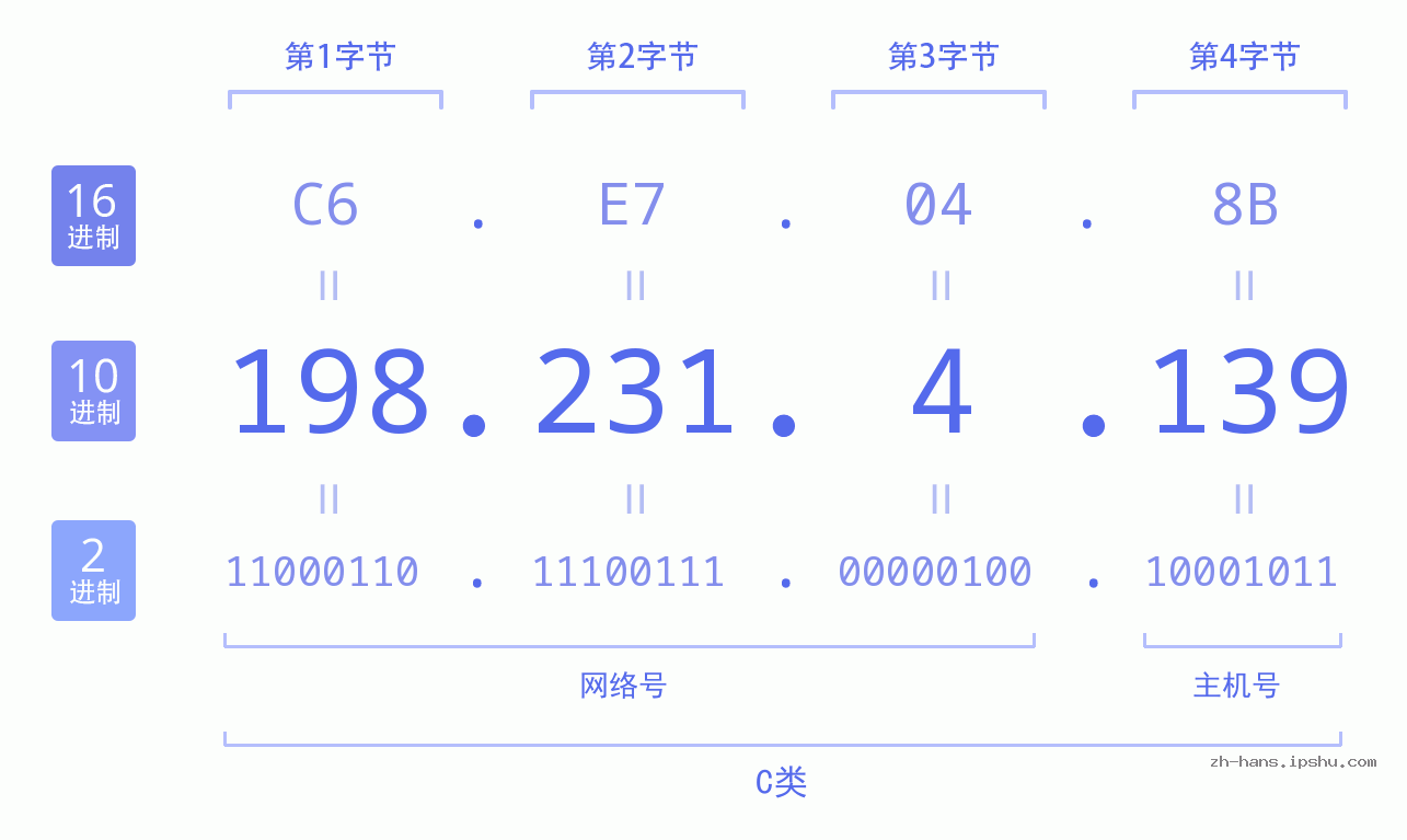 IP地址:198.231.4.139 数据结构图 二进制 十进制 十六进制 IPv4: 198.231.4.139 网络类型 网络号 主机号