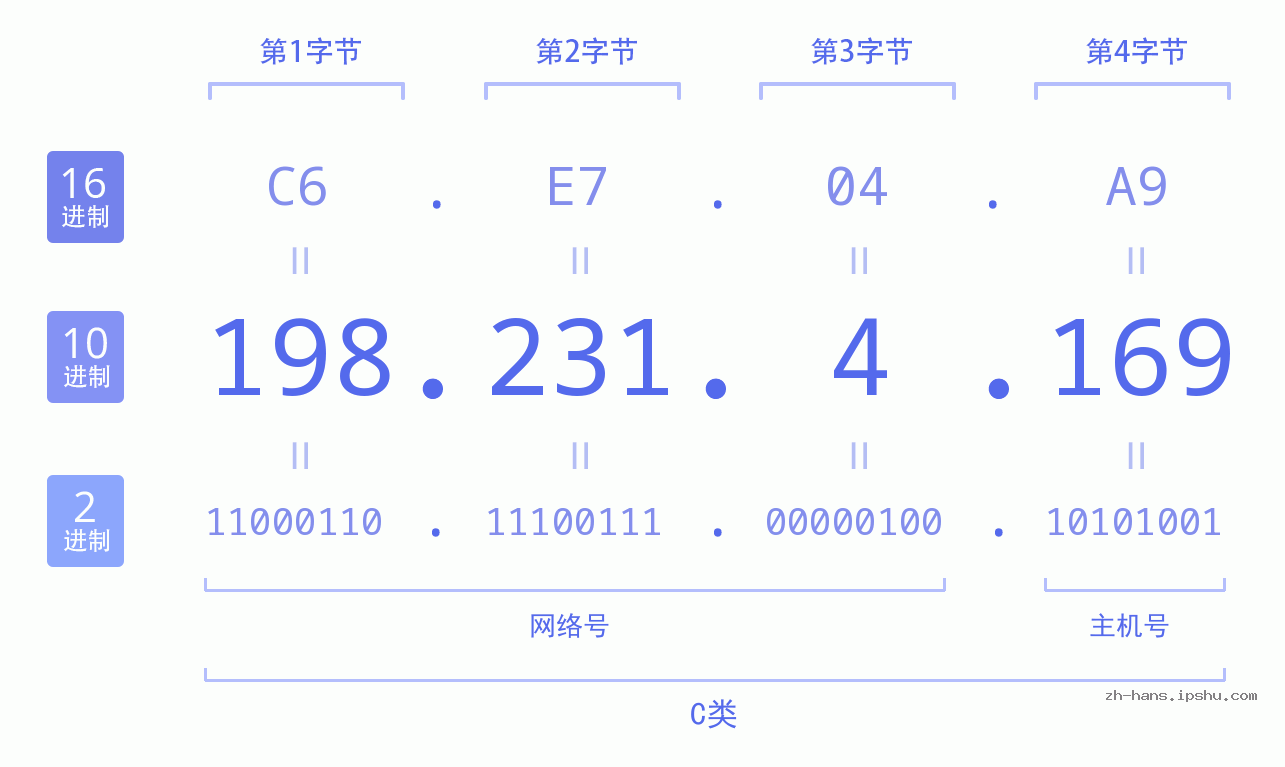 IP地址:198.231.4.169 数据结构图 二进制 十进制 十六进制 IPv4: 198.231.4.169 网络类型 网络号 主机号